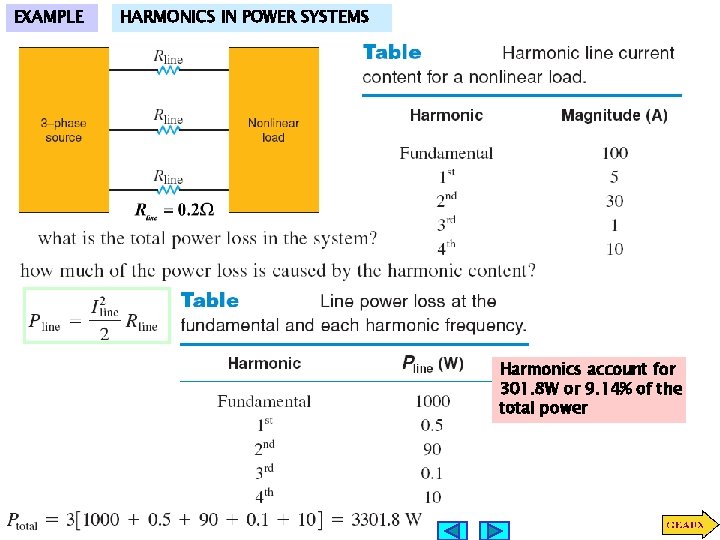 EXAMPLE HARMONICS IN POWER SYSTEMS Harmonics account for 301. 8 W or 9. 14%