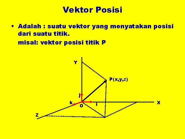 Vektor Posisi • Adalah : suatu vektor yang menyatakan posisi dari suatu titik. misal: