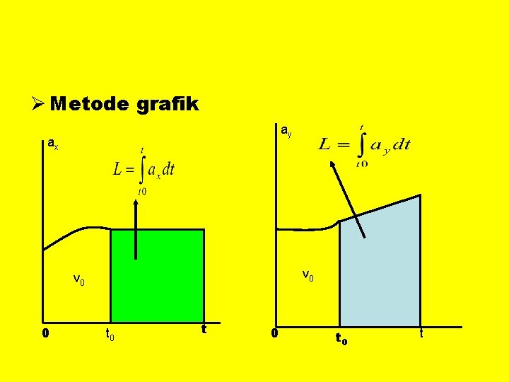 Ø Metode grafik ay ax v 0 0 t 0 t 