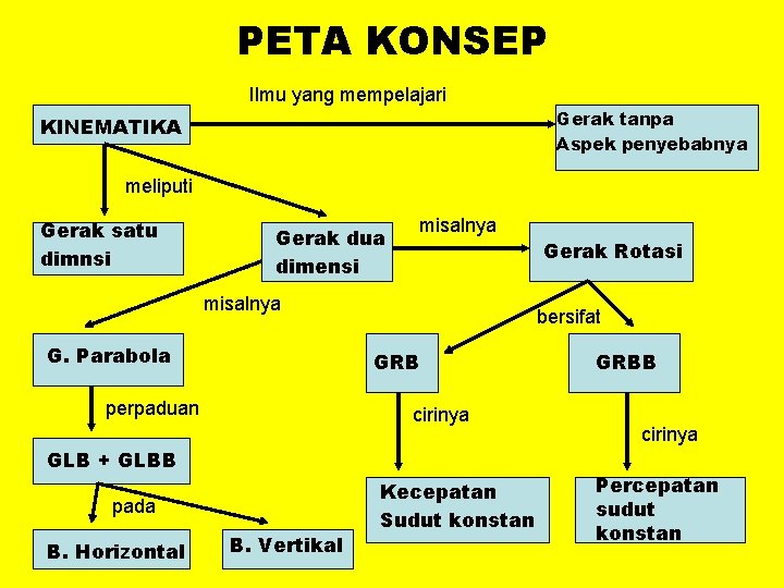 PETA KONSEP Ilmu yang mempelajari Gerak tanpa Aspek penyebabnya KINEMATIKA meliputi Gerak satu dimnsi