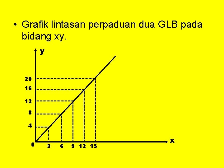  • Grafik lintasan perpaduan dua GLB pada bidang xy. y 20 16 12