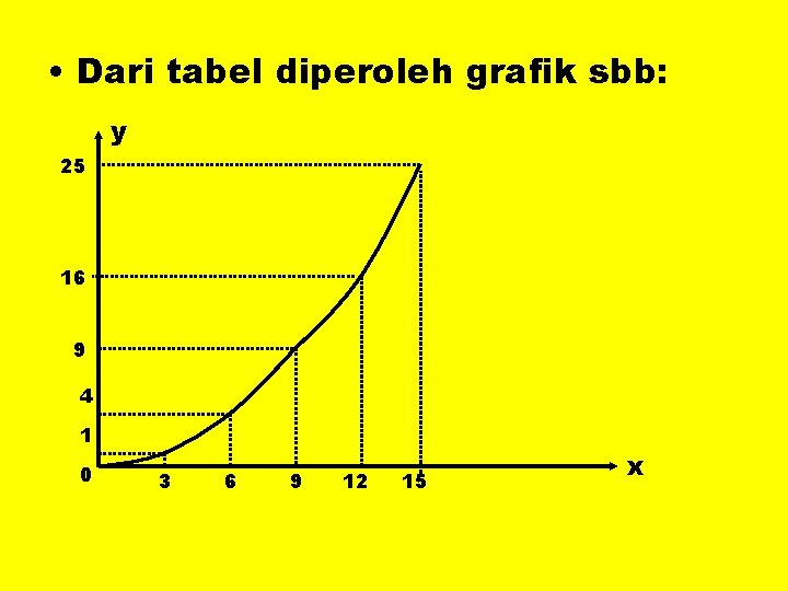  • Dari tabel diperoleh grafik sbb: y 25 16 9 4 1 0