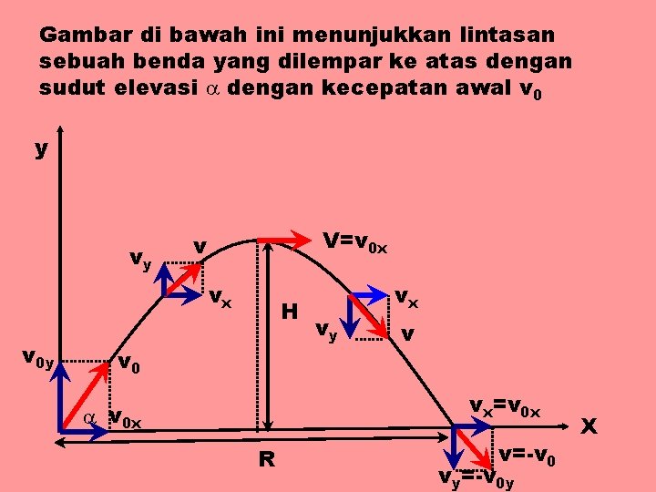 Gambar di bawah ini menunjukkan lintasan sebuah benda yang dilempar ke atas dengan sudut