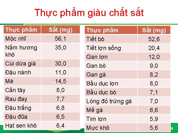 Thực phẩm giàu chất sắt Thực phẩm Mộc nhĩ Sắt (mg) 56, 1 Nấm