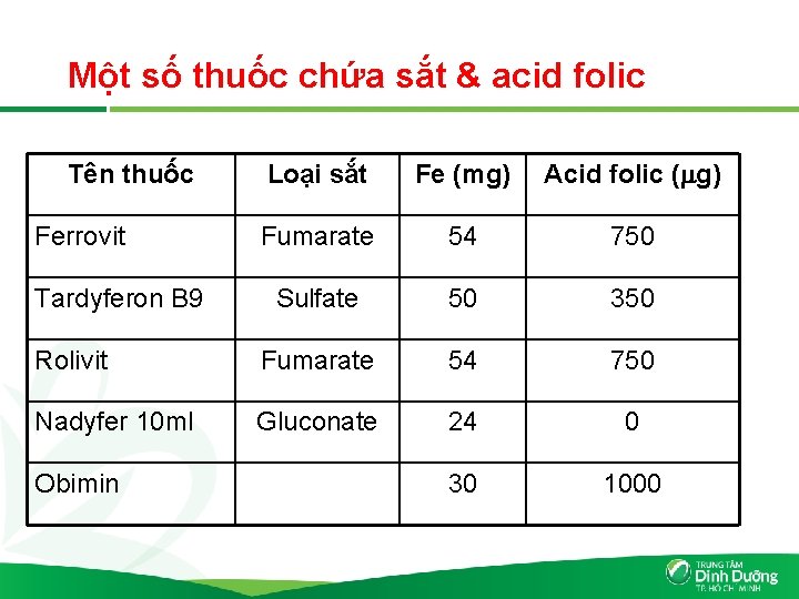 Một số thuốc chứa sắt & acid folic Tên thuốc Loại sắt Fe (mg)