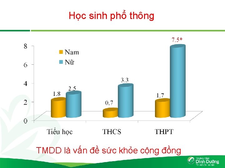 Học sinh phổ thông TMDD là vấn đề sức khỏe cộng đồng 