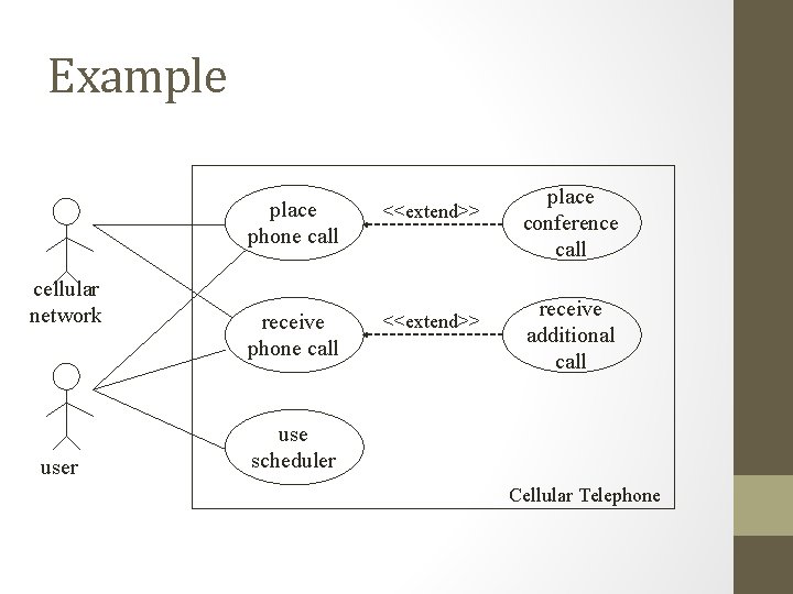 Example cellular network user place phone call <<extend>> receive phone call <<extend>> place conference