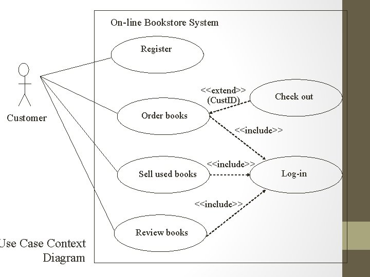 On-line Bookstore System Register <<extend>> (Cust. ID) Customer Use Case Context Diagram Check out