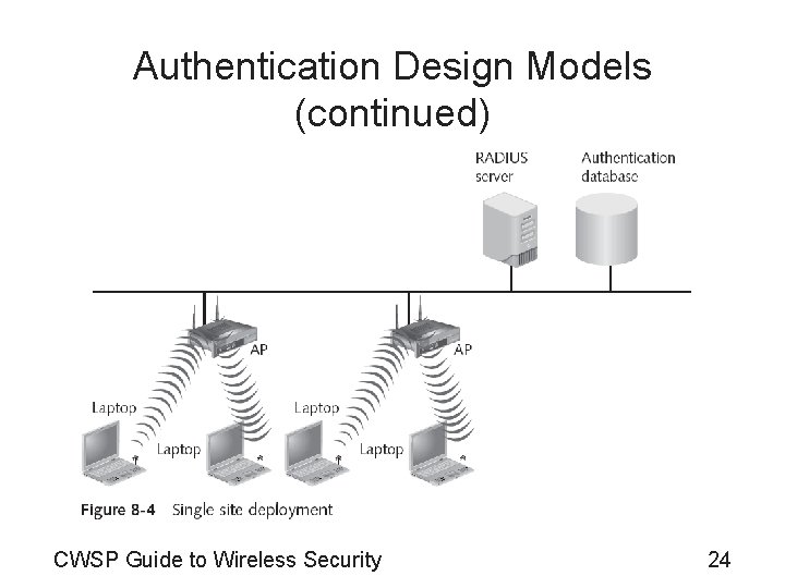 Authentication Design Models (continued) CWSP Guide to Wireless Security 24 