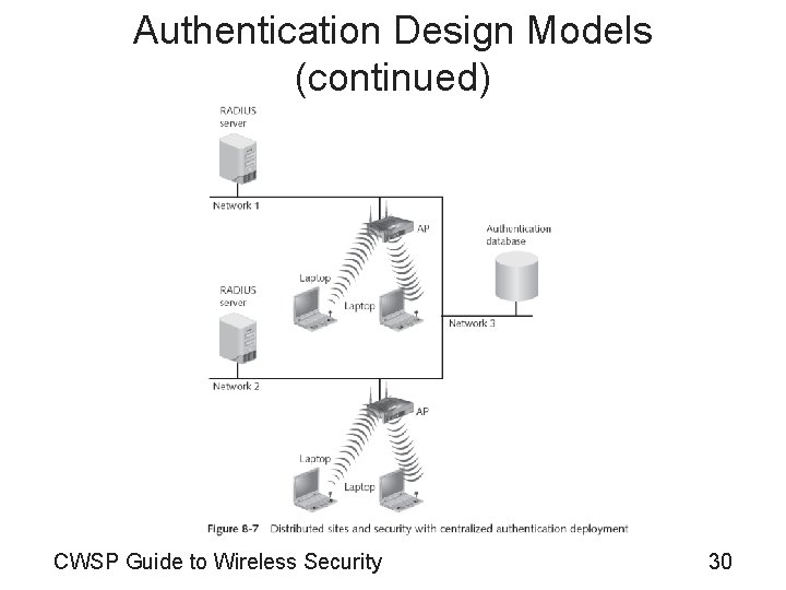 Authentication Design Models (continued) CWSP Guide to Wireless Security 30 