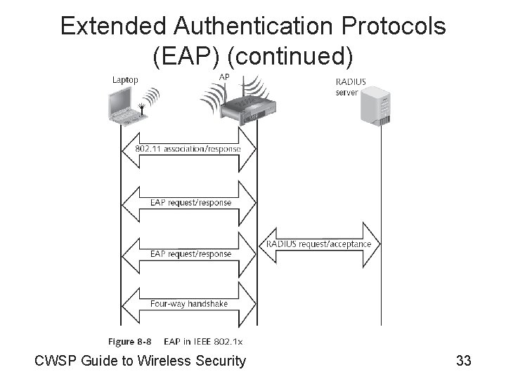 Extended Authentication Protocols (EAP) (continued) CWSP Guide to Wireless Security 33 