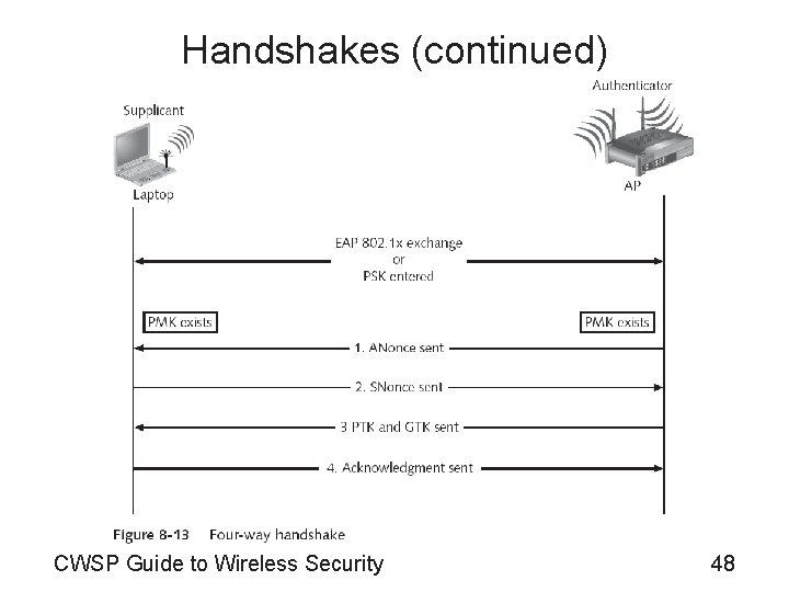 Handshakes (continued) CWSP Guide to Wireless Security 48 