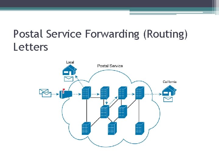 Postal Service Forwarding (Routing) Letters 