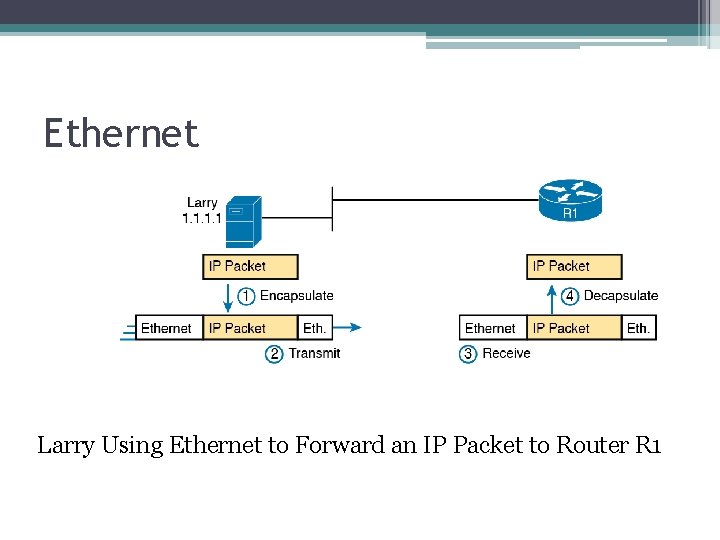 Ethernet Larry Using Ethernet to Forward an IP Packet to Router R 1 