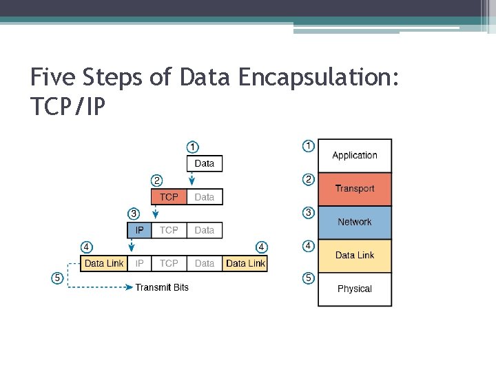 Five Steps of Data Encapsulation: TCP/IP 