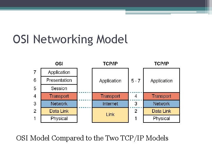 OSI Networking Model OSI Model Compared to the Two TCP/IP Models 