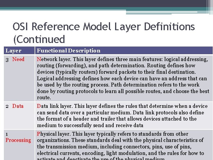 OSI Reference Model Layer Definitions (Continued Layer Functional Description 3 Need Network layer. This