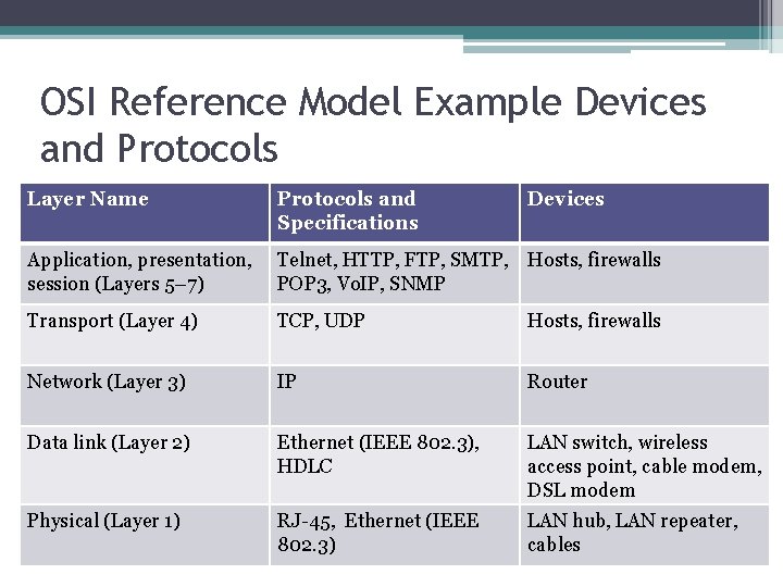 OSI Reference Model Example Devices and Protocols Layer Name Protocols and Specifications Devices Application,