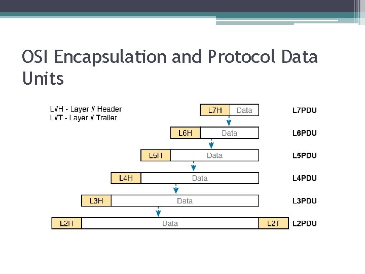 OSI Encapsulation and Protocol Data Units 