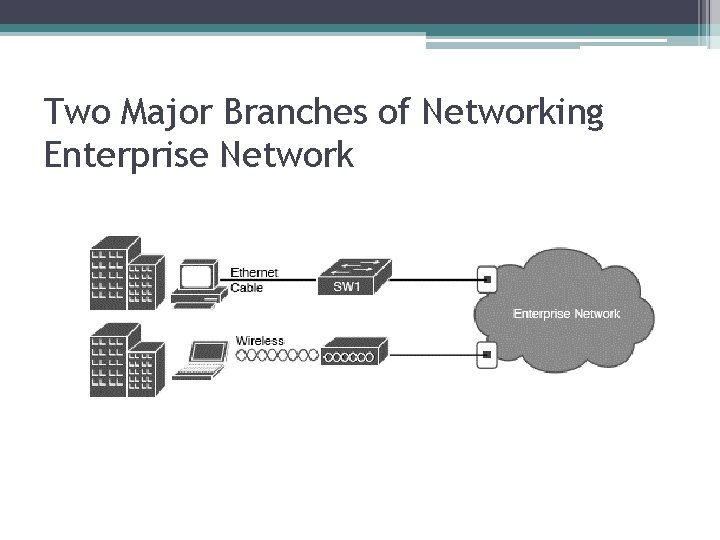 Two Major Branches of Networking Enterprise Network 