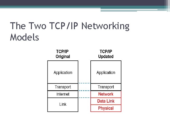 The Two TCP/IP Networking Models 