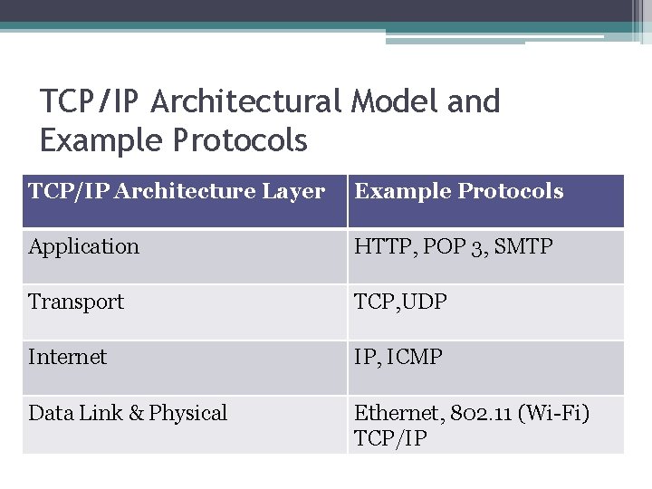 TCP/IP Architectural Model and Example Protocols TCP/IP Architecture Layer Example Protocols Application HTTP, POP