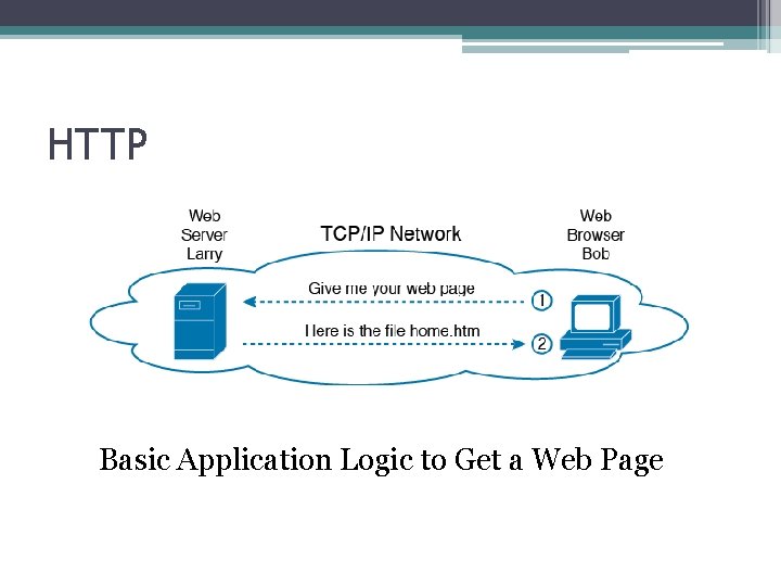 HTTP Basic Application Logic to Get a Web Page 