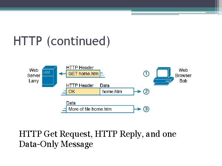 HTTP (continued) HTTP Get Request, HTTP Reply, and one Data-Only Message 