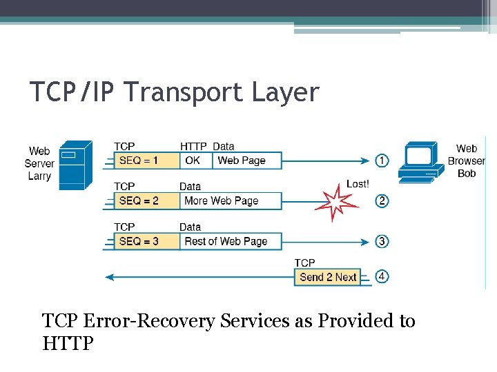 TCP/IP Transport Layer TCP Error-Recovery Services as Provided to HTTP 