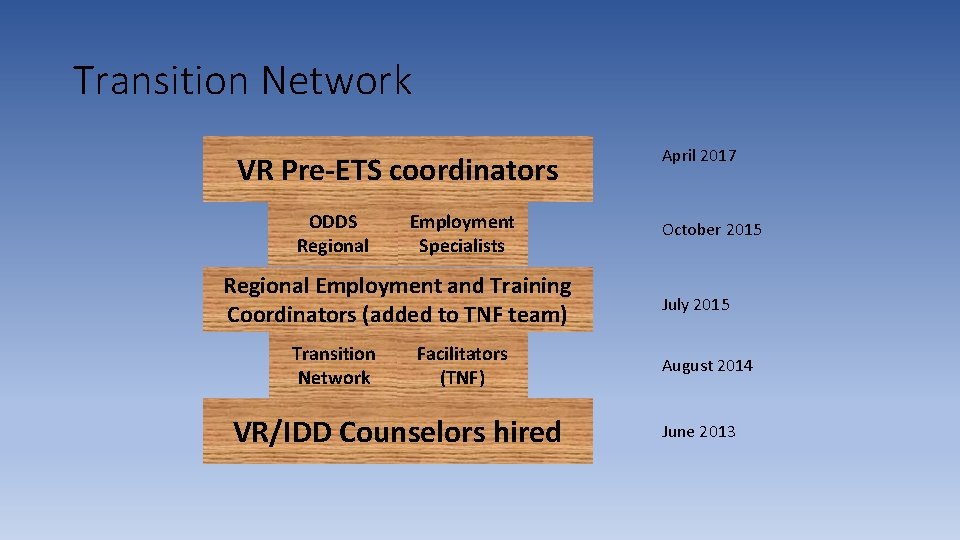 Transition Network VR Pre-ETS coordinators ODDS Regional Employment Specialists Regional Employment and Training Coordinators