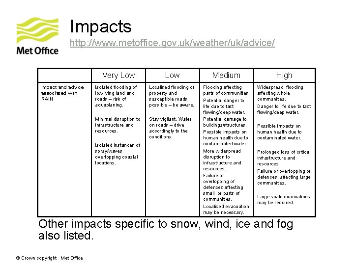 Impacts http: //www. metoffice. gov. uk/weather/uk/advice/ Very Low Impact and advice associated with RAIN Impacts http: //www. metoffice. gov. uk/weather/uk/advice/ Very Low Impact and advice associated with RAIN