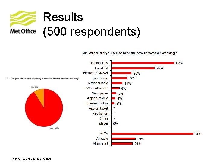 Results (500 respondents) © Crown copyright Met Office Results (500 respondents) © Crown copyright Met Office