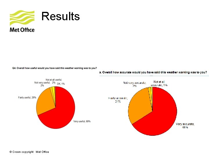 Results © Crown copyright Met Office Results © Crown copyright Met Office