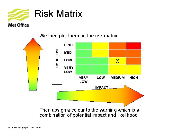 Risk Matrix We then plot them on the risk matrix LIKELIHOOD HIGH MED LOW Risk Matrix We then plot them on the risk matrix LIKELIHOOD HIGH MED LOW