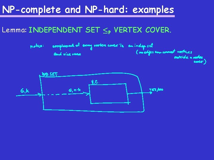 NP-complete and NP-hard: examples Lemma: INDEPENDENT SET ·P VERTEX COVER. 