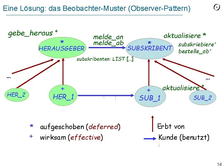 Eine Lösung: das Beobachter-Muster (Observer-Pattern) gebe_heraus + * HERAUSGEBER melde_an melde_ab aktualisiere * *