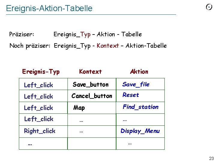 Ereignis-Aktion-Tabelle Präziser: Ereignis_Typ – Aktion - Tabelle Noch präziser: Ereignis_Typ - Kontext – Aktion-Tabelle