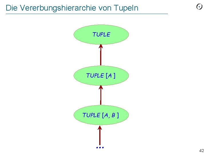 Die Vererbungshierarchie von Tupeln TUPLE [A ] TUPLE [A, B ] … 42 
