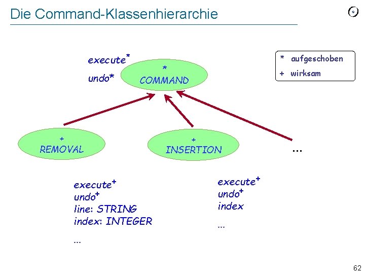 Die Command-Klassenhierarchie execute* undo* * aufgeschoben * COMMAND + REMOVAL execute+ undo+ line: STRING