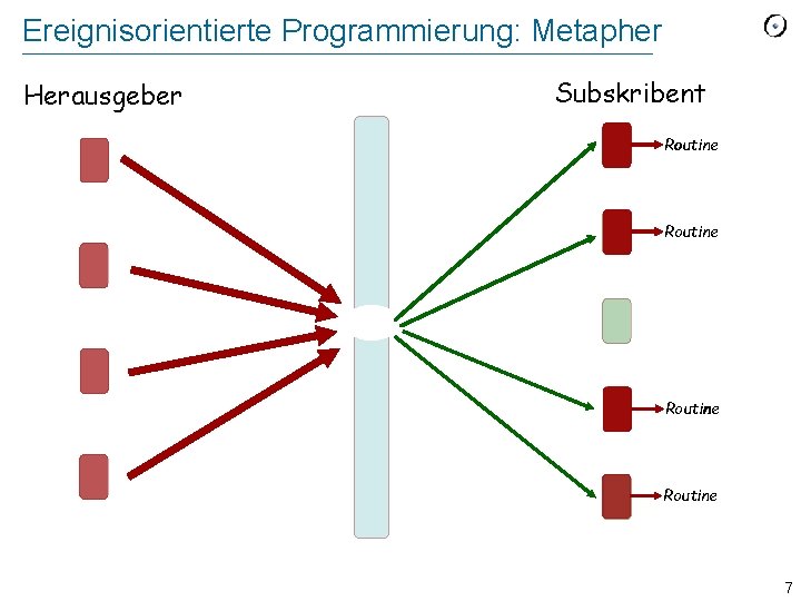 Ereignisorientierte Programmierung: Metapher Herausgeber Subskribent Routine 7 