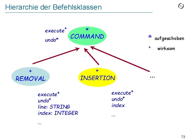 Hierarchie der Befehlsklassen execute* undo* * COMMAND * aufgeschoben + + REMOVAL execute+ undo+