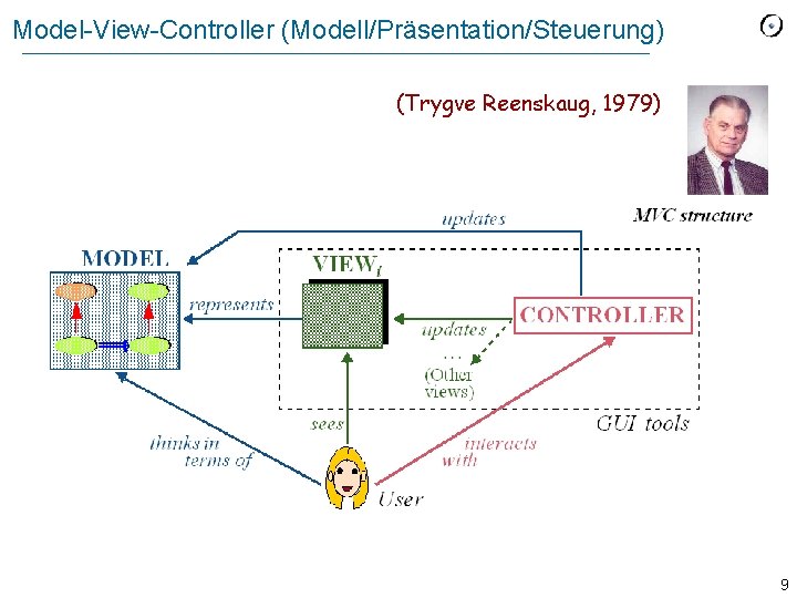 Model-View-Controller (Modell/Präsentation/Steuerung) (Trygve Reenskaug, 1979) 9 