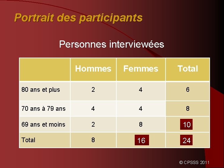Portrait des participants Personnes interviewées Hommes Femmes Total 80 ans et plus 2 4