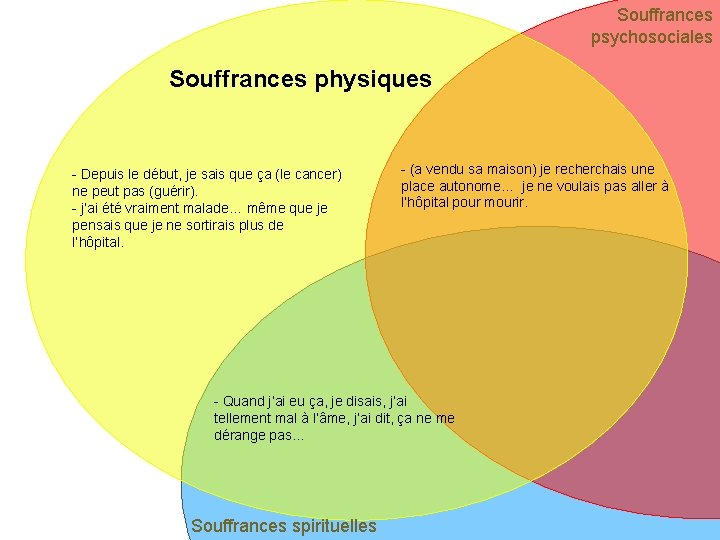 Souffrances psychosociales Souffrances physiques - Depuis le début, je sais que ça (le cancer)