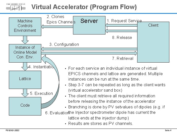 Virtual Accelerator (Program Flow) Machine Controls Environment 2. Clones Epics Channels Server 1. Request