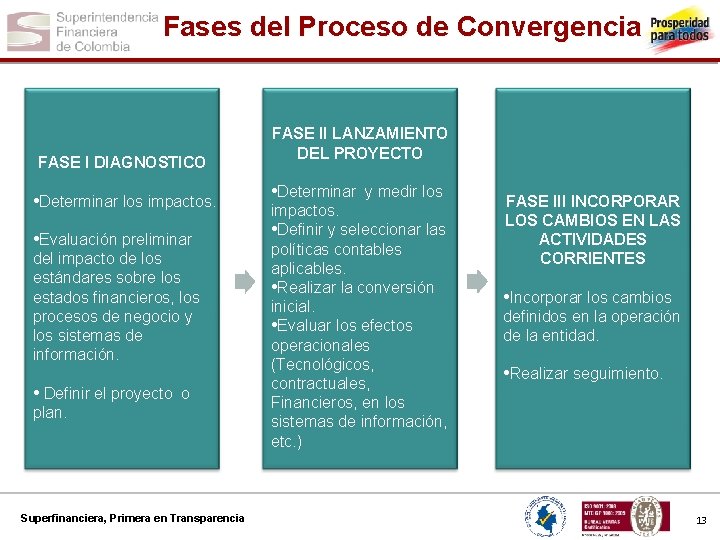 Fases del Proceso de Convergencia FASE I DIAGNOSTICO • Determinar los impactos. • Evaluación