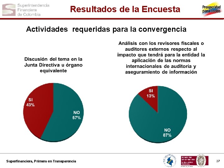 Resultados de la Encuesta Actividades requeridas para la convergencia Superfinanciera, Primera en Transparencia 27