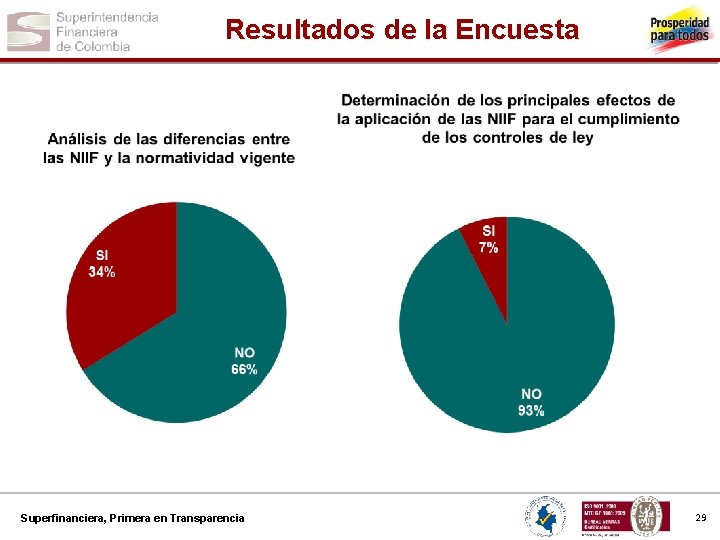 Resultados de la Encuesta Superfinanciera, Primera en Transparencia 29 