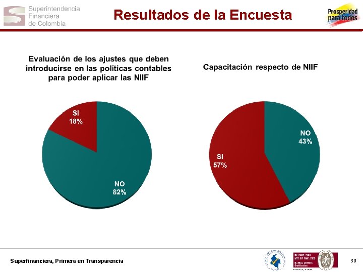 Resultados de la Encuesta Superfinanciera, Primera en Transparencia 30 