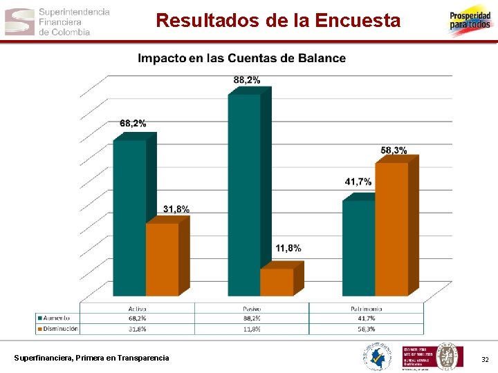 Resultados de la Encuesta Superfinanciera, Primera en Transparencia 32 